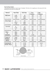 Basic Lathework for Home Machinists - Fox Chapel Publishing Co.