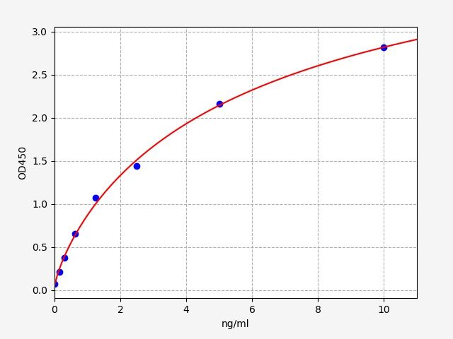 Rat PVALB (Parvalbumin alpha) ELISA Kit